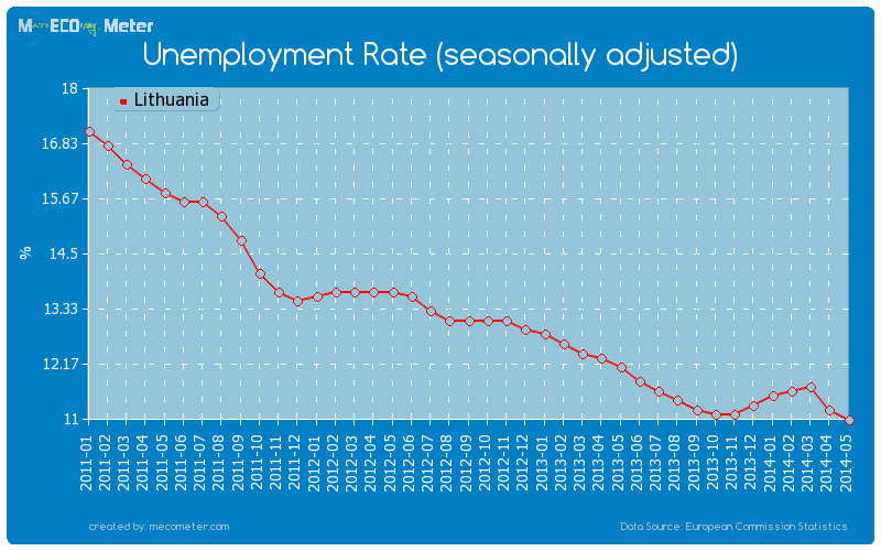 Unemployment Rate (seasonally adjusted) of Lithuania