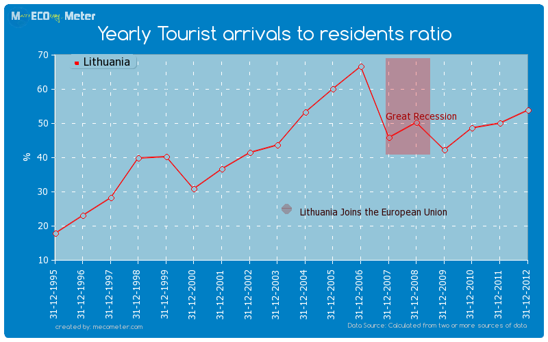 Yearly Tourist arrivals to residents ratio of Lithuania