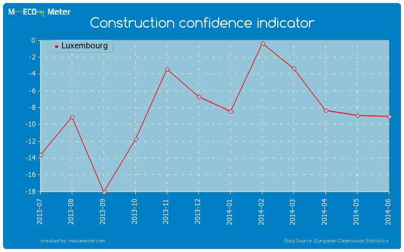 Construction confidence indicator of Luxembourg
