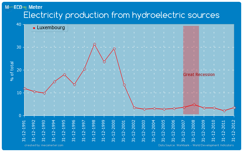 Electricity production from hydroelectric sources of Luxembourg