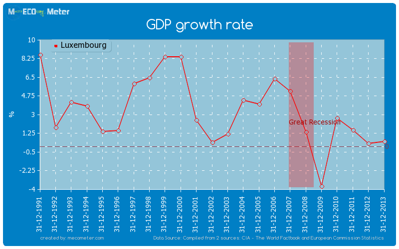 GDP growth rate of Luxembourg