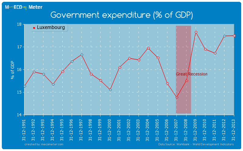 Government expenditure (% of GDP) of Luxembourg