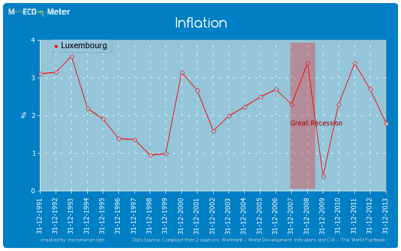 Inflation of Luxembourg