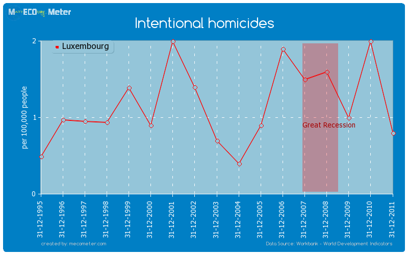 Intentional homicides of Luxembourg