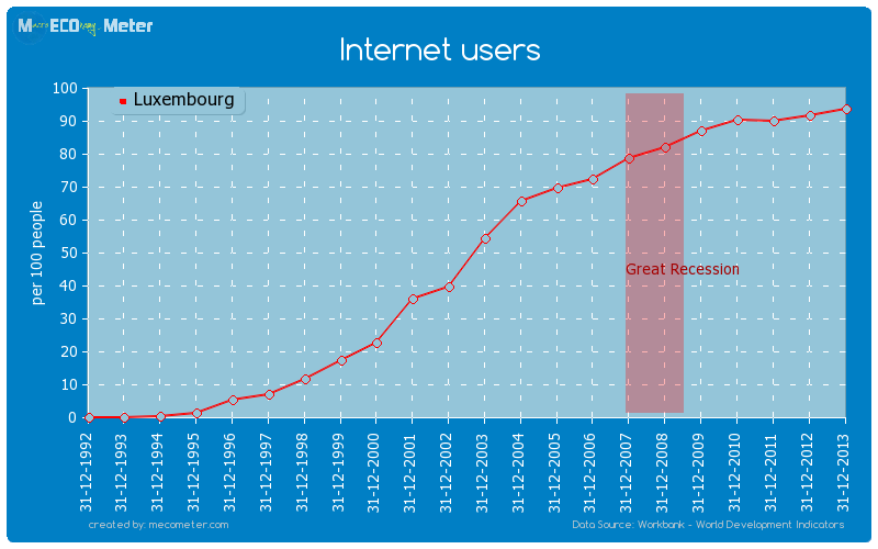 Internet users of Luxembourg