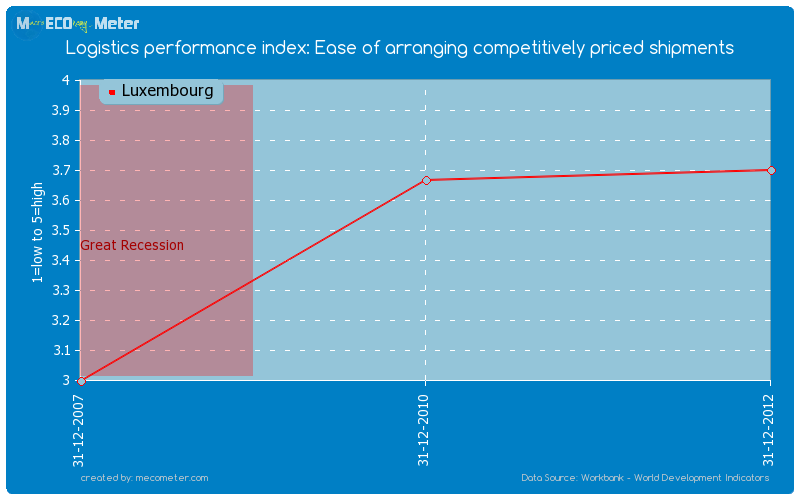 Logistics performance index: Ease of arranging competitively priced shipments of Luxembourg