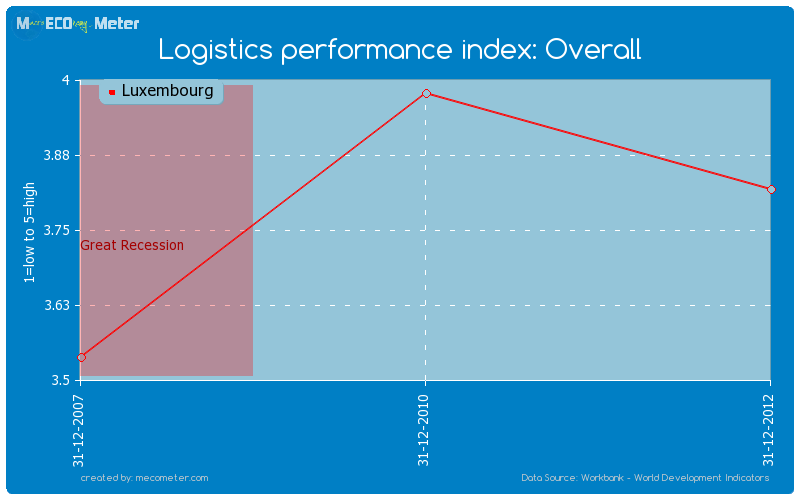 Logistics performance index: Overall of Luxembourg