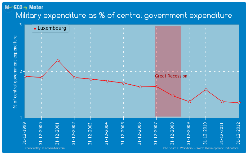 Military expenditure as % of central government expenditure of Luxembourg