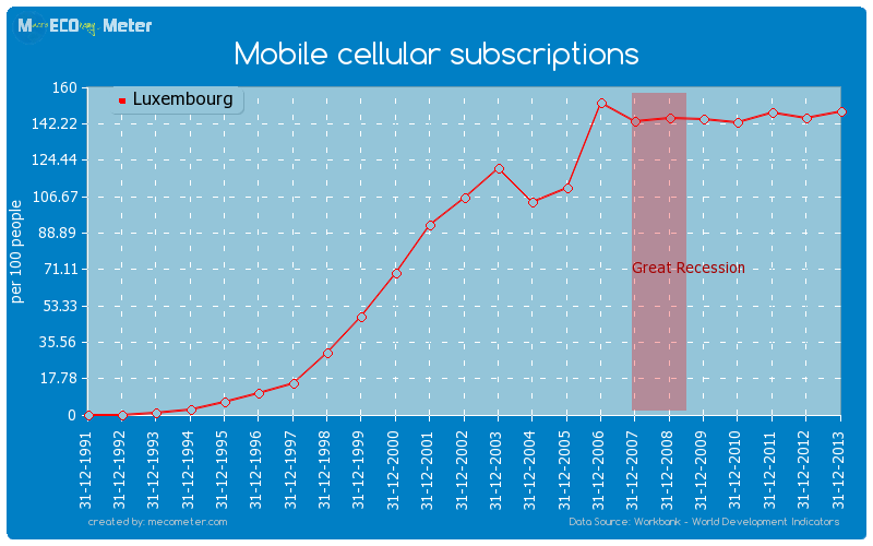 Mobile cellular subscriptions of Luxembourg
