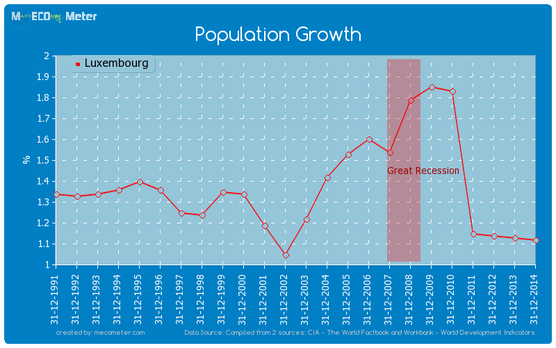 Population Growth of Luxembourg