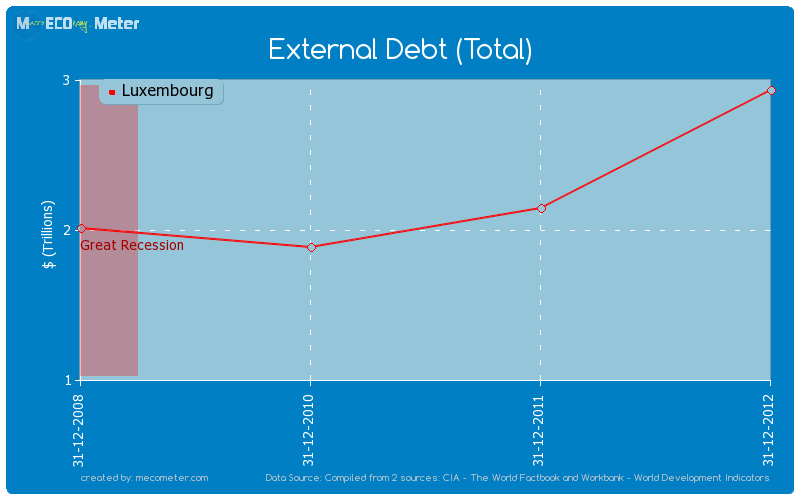 External Debt (Total) of Luxembourg