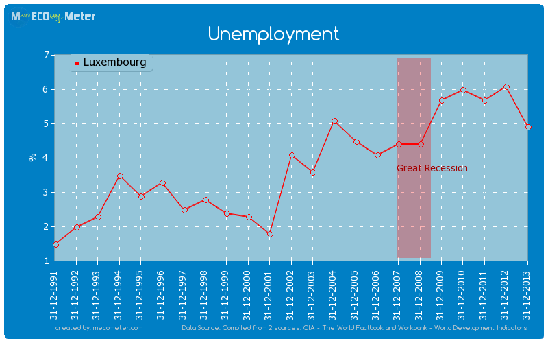 Unemployment of Luxembourg