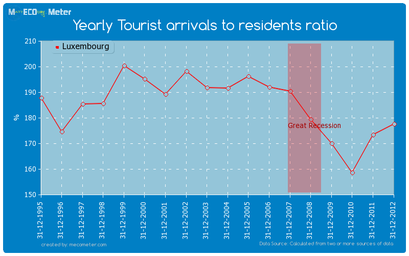 Yearly Tourist arrivals to residents ratio of Luxembourg