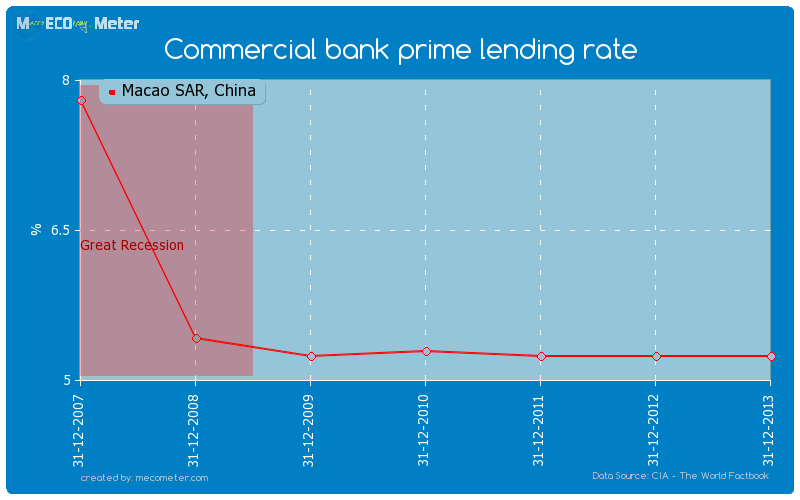 Commercial bank prime lending rate of Macao SAR, China
