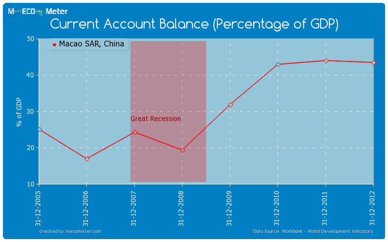 Current Account Balance (Percentage of GDP) of Macao SAR, China