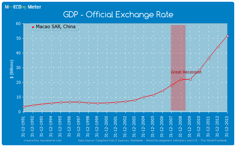 GDP - Official Exchange Rate of Macao SAR, China