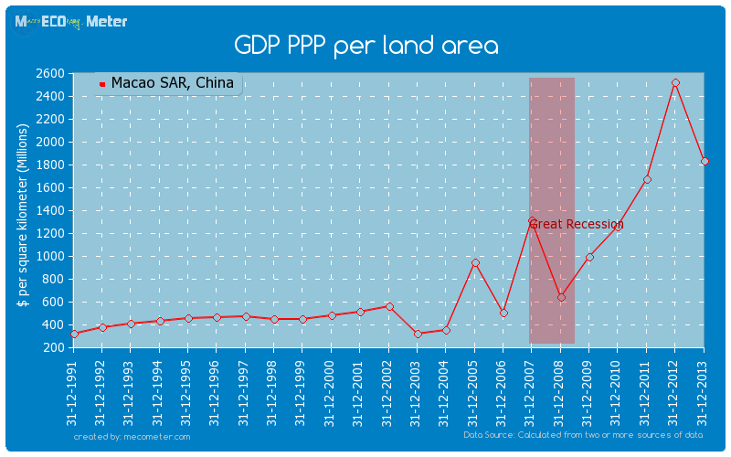 GDP PPP per land area of Macao SAR, China
