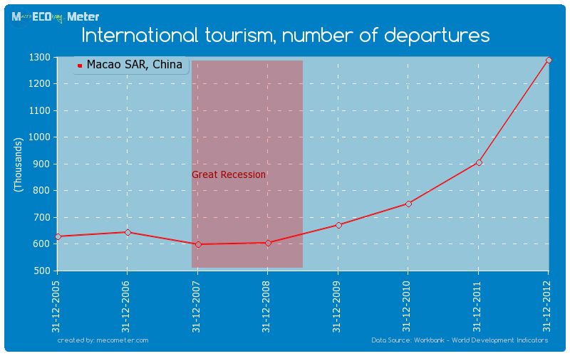 International tourism, number of departures of Macao SAR, China