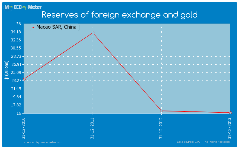 Reserves of foreign exchange and gold of Macao SAR, China