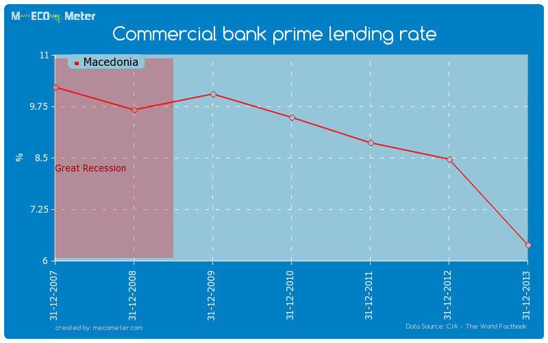 Commercial bank prime lending rate of Macedonia
