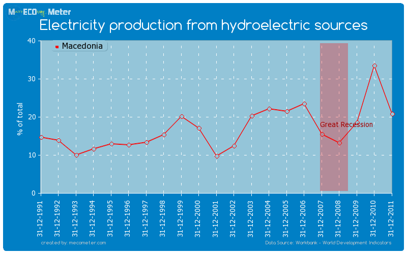 Electricity production from hydroelectric sources of Macedonia