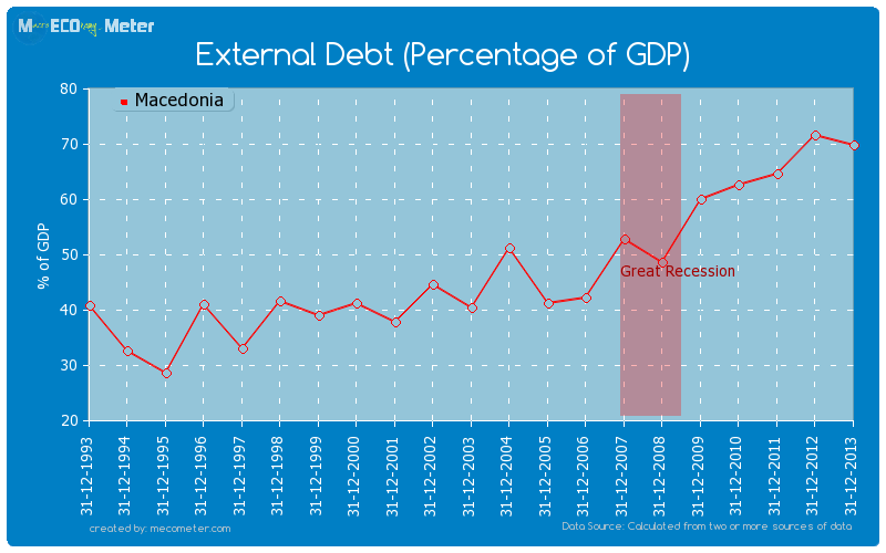 External Debt (Percentage of GDP) of Macedonia