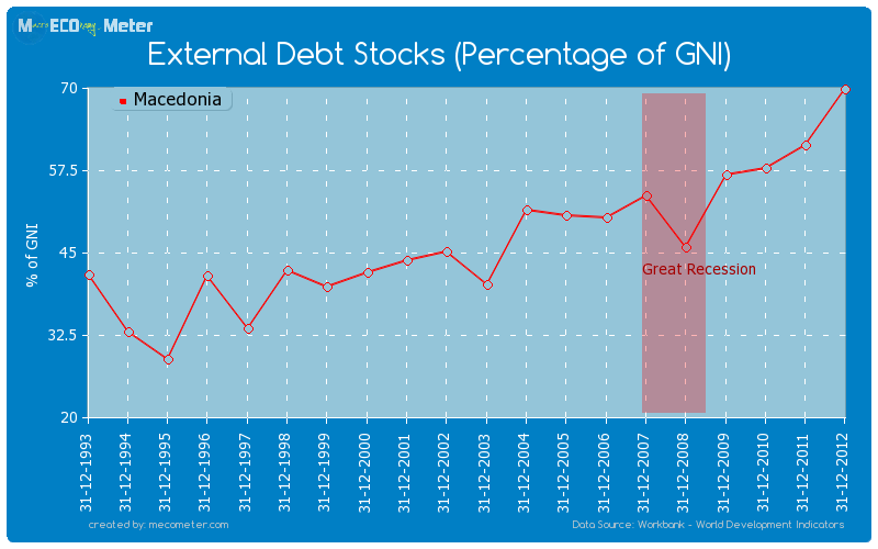 External Debt Stocks (Percentage of GNI) of Macedonia