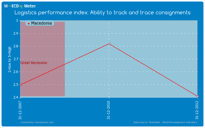 Logistics performance index: Ability to track and trace consignments of Macedonia
