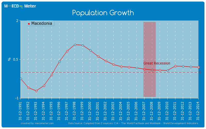 Population Growth of Macedonia