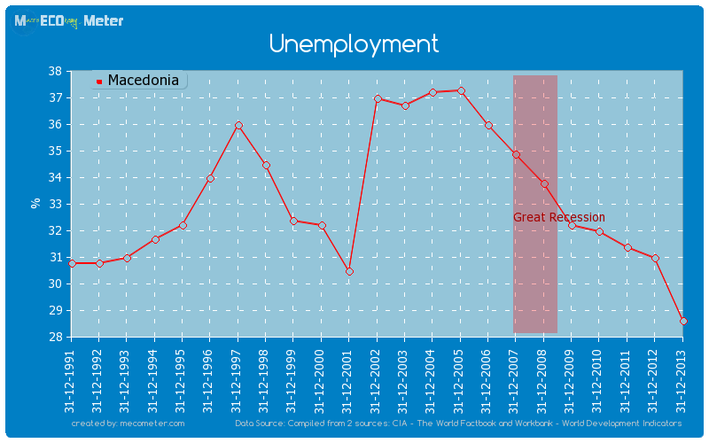 Unemployment of Macedonia