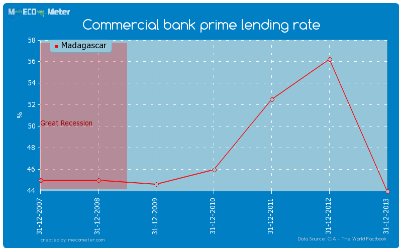 Commercial bank prime lending rate of Madagascar