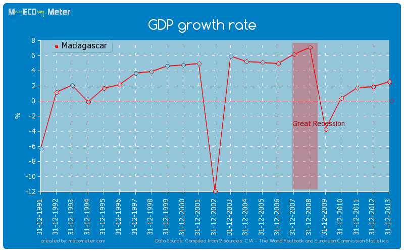 GDP growth rate of Madagascar