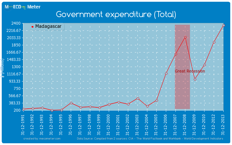 Government expenditure (Total) of Madagascar