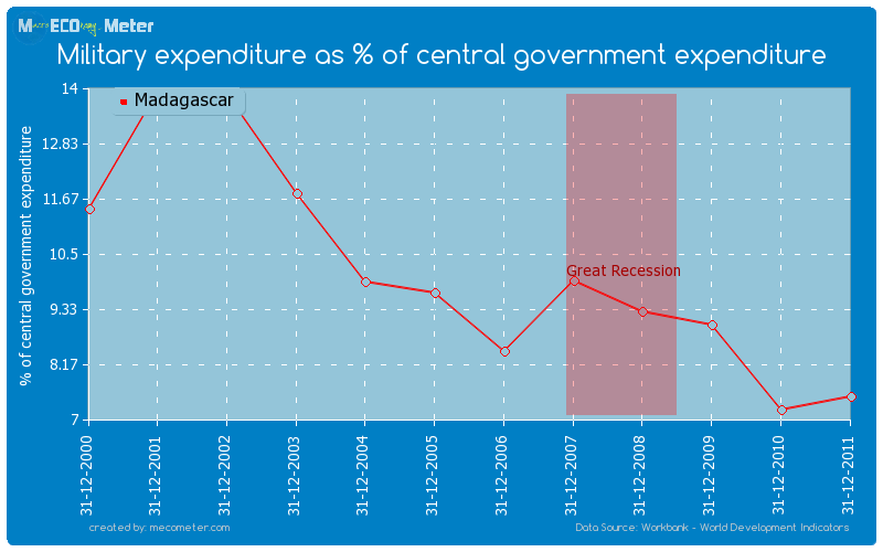 Military expenditure as % of central government expenditure of Madagascar