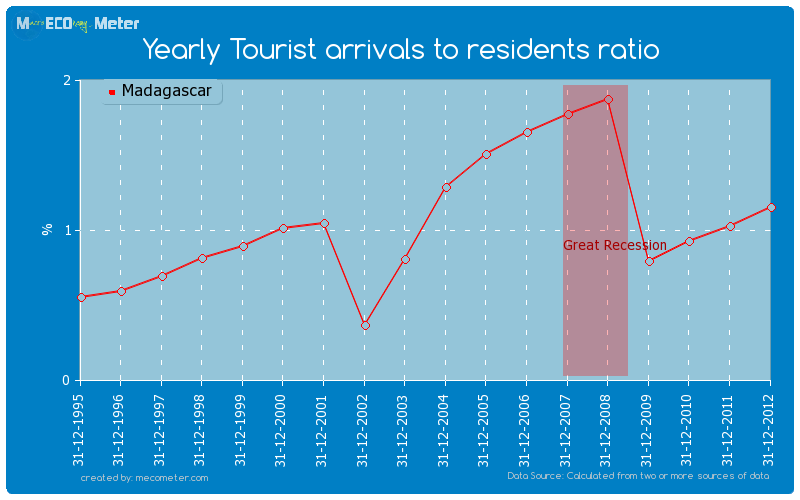 Yearly Tourist arrivals to residents ratio of Madagascar