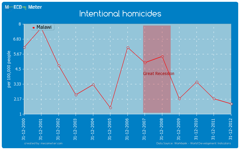Intentional homicides of Malawi