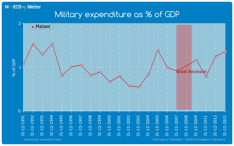Military expenditure as % of GDP of Malawi