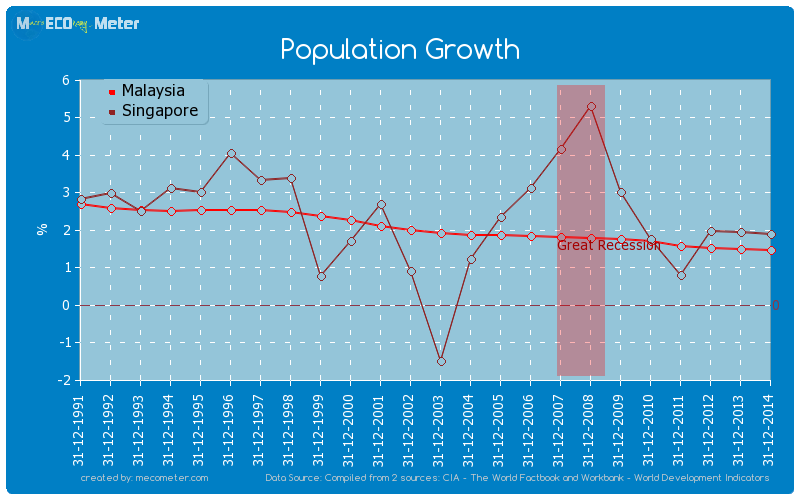 Population malaysia Malaysia Demographics