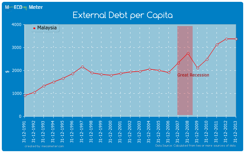 External Debt per Capita of Malaysia
