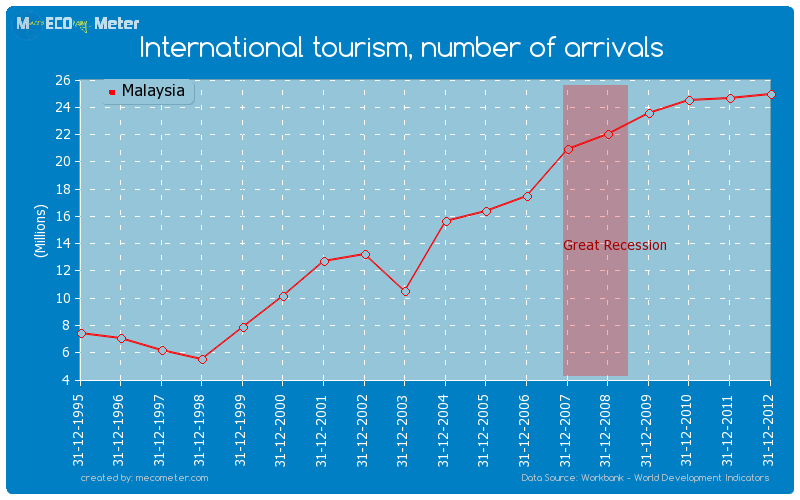 International tourism, number of arrivals of Malaysia