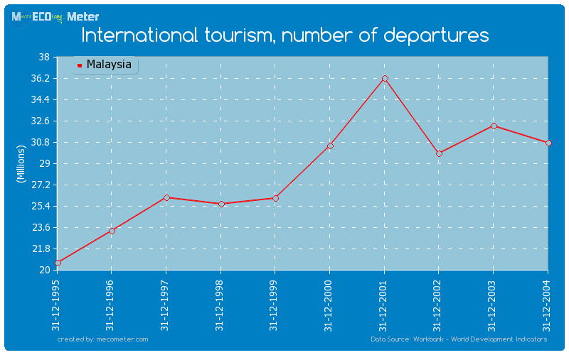 International tourism, number of departures of Malaysia