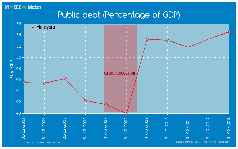 Public debt (Percentage of GDP) of Malaysia