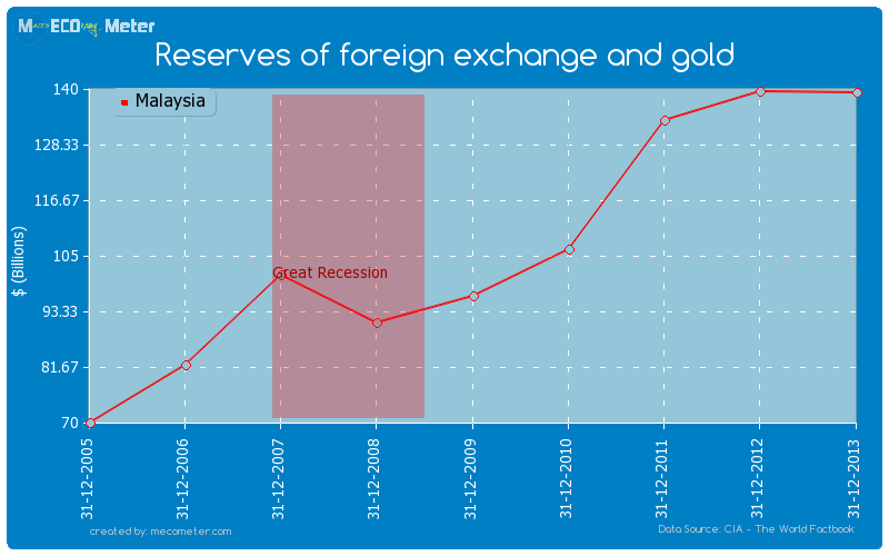 Reserves of foreign exchange and gold of Malaysia