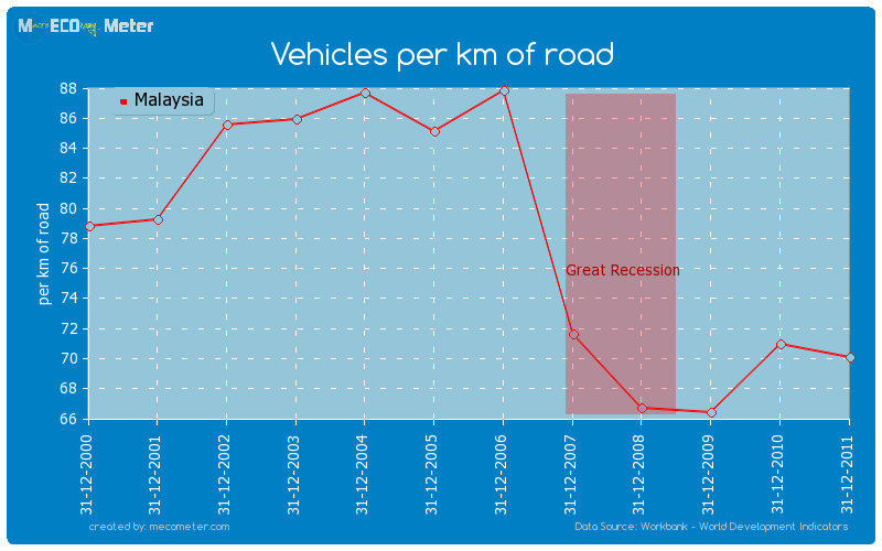 Vehicles per km of road of Malaysia
