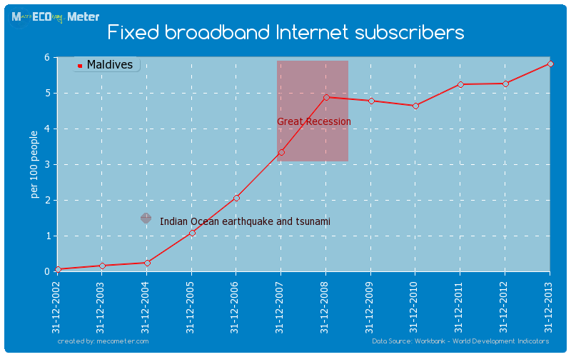 Fixed broadband Internet subscribers of Maldives