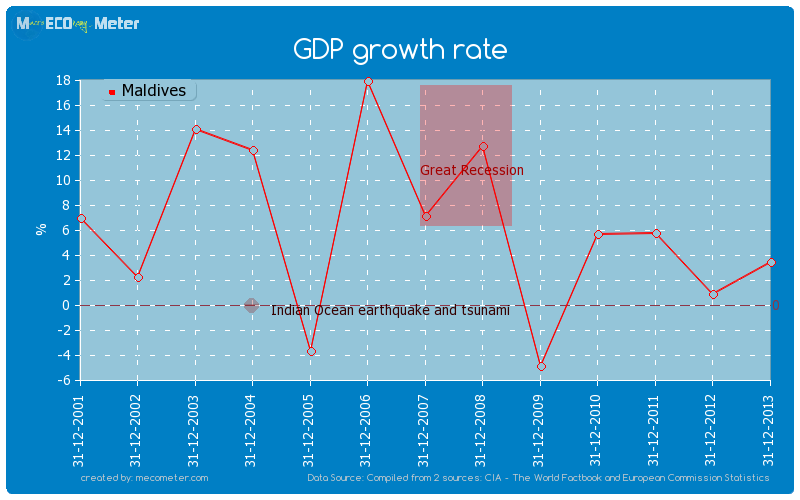GDP growth rate of Maldives