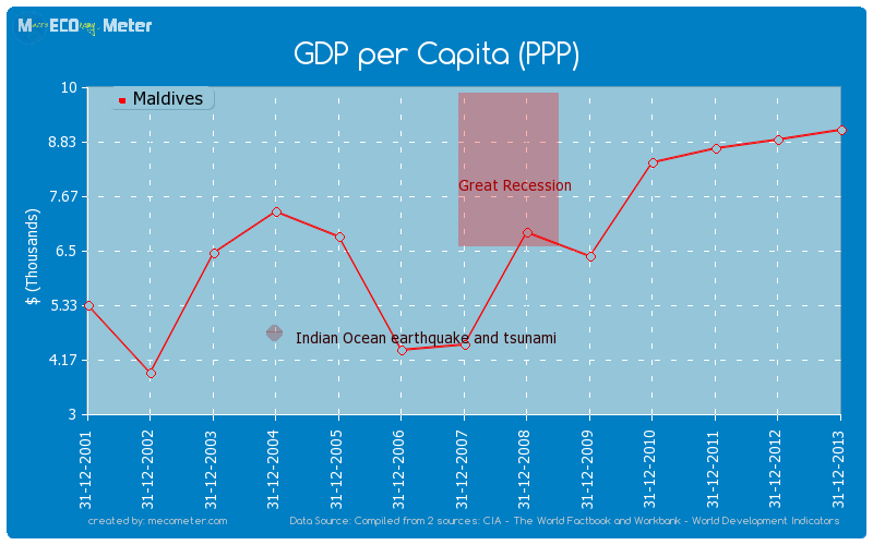 GDP per Capita (PPP) of Maldives
