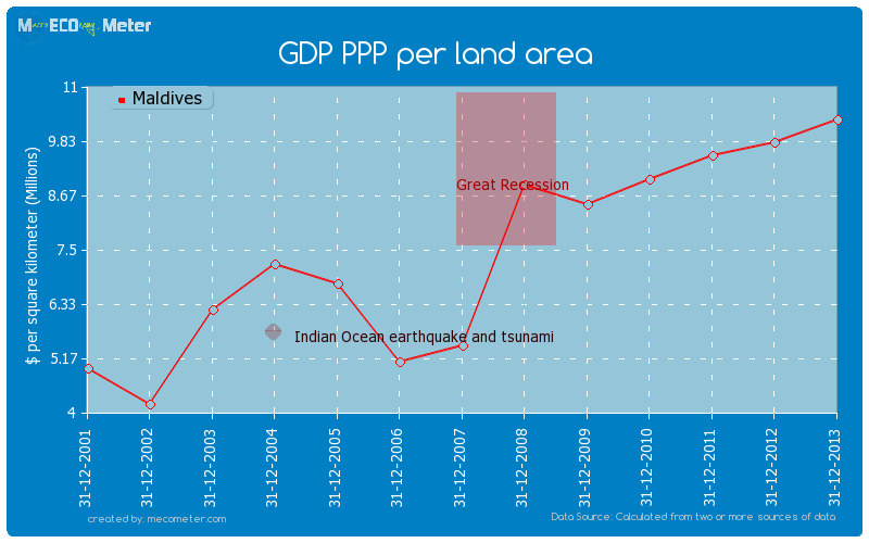 GDP PPP per land area of Maldives