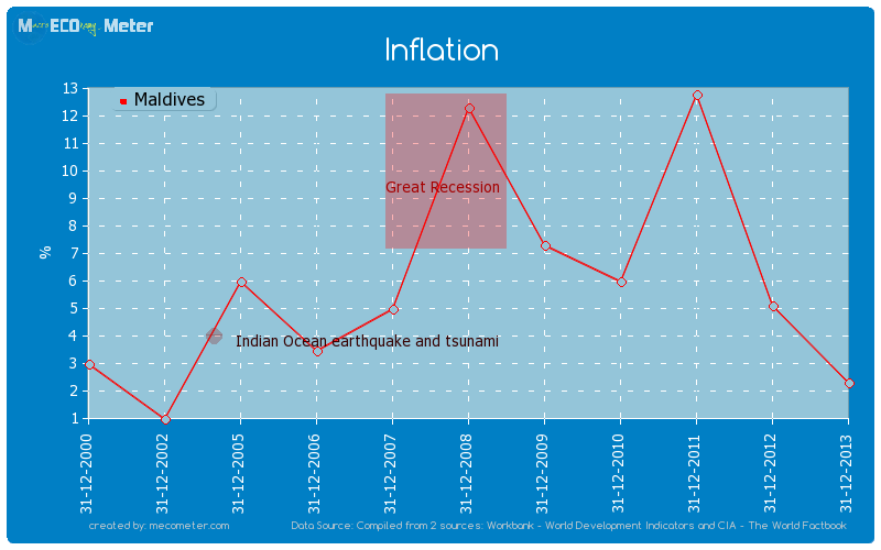 Inflation of Maldives