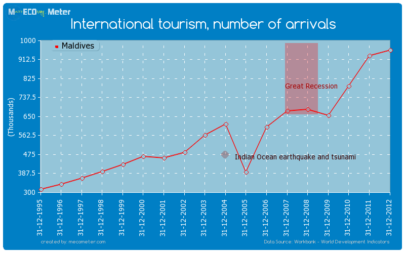 International tourism, number of arrivals of Maldives